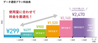 freetelは使った分だけ払う料金体系がシンプル