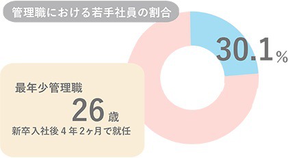 新卒入社で26歳で管理職抜擢