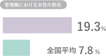 女性の管理職も積極的に採用全国平均の2.5倍