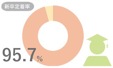 パソナキャリアは実は新卒が辞めない定着率95％